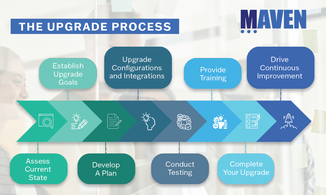 Maven Maximo Upgrade Process Diagram